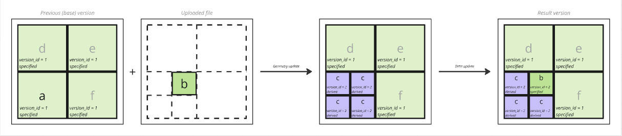 Fully sub-blocked infilling process diagram