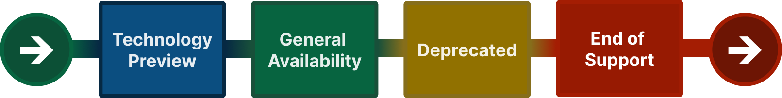 lifecycle diagram