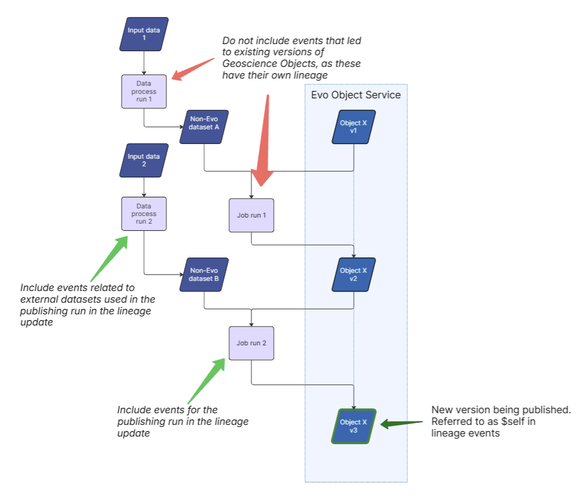 Diagram showing events and datasets